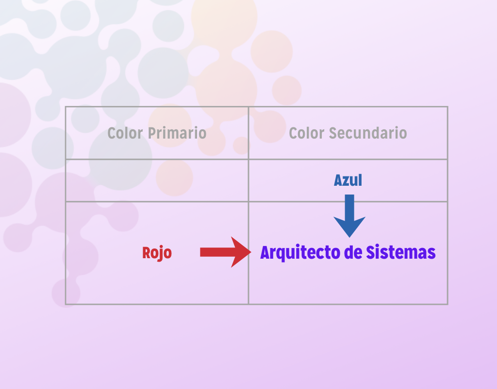 Matriz de los 36 arquetipos de liderazgo