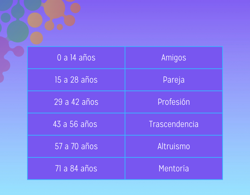 Las etapas de vida y los septenios en el desarrollo del liderazgo humano.